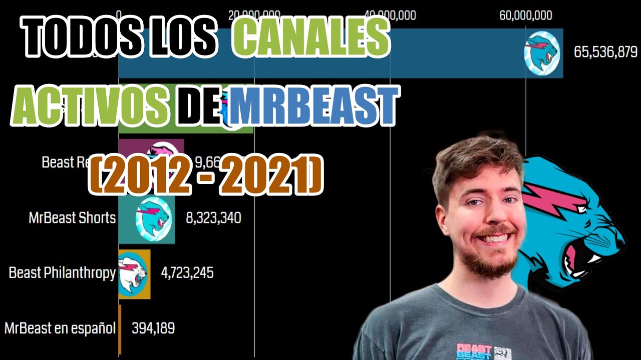 desglose detallado cuantos suscriptores tiene mrbeast en todos sus canales de youtube